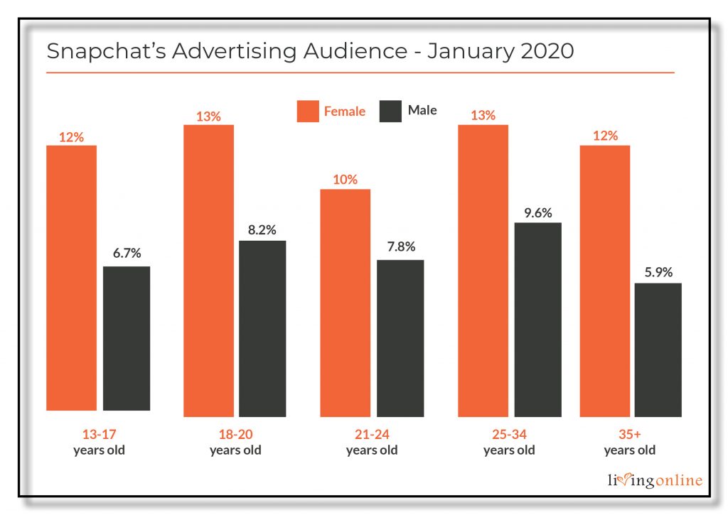 Snapchat Advertising Audience as at January 2020.