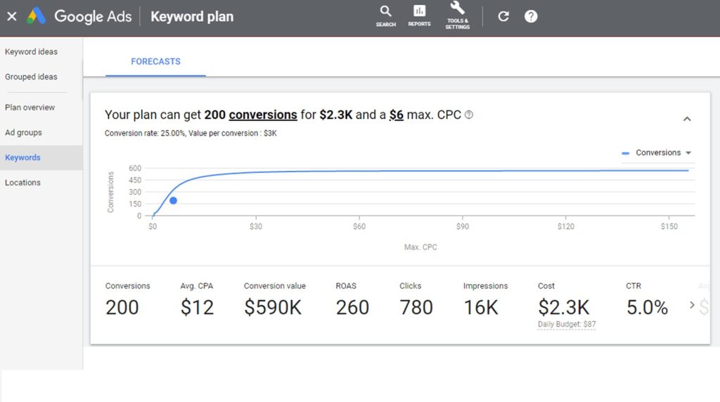 Google Ads Keyword Plan Forecast Budget and Conversion