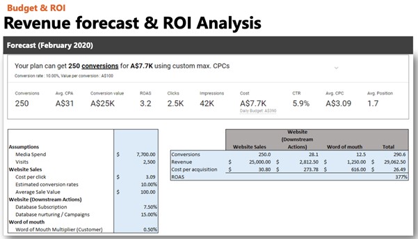 ABC Flowers' Google Ads Campaign Revenue Forecast and ROI Analysis February 2020