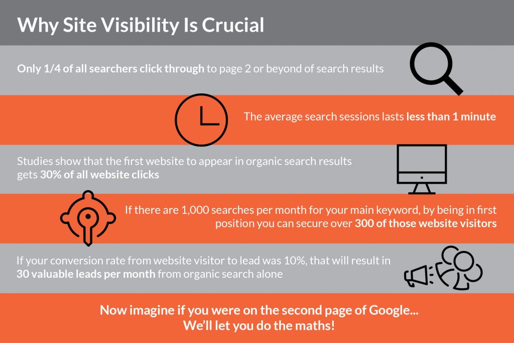 WordPress Web Development - Why site visibility is crucial